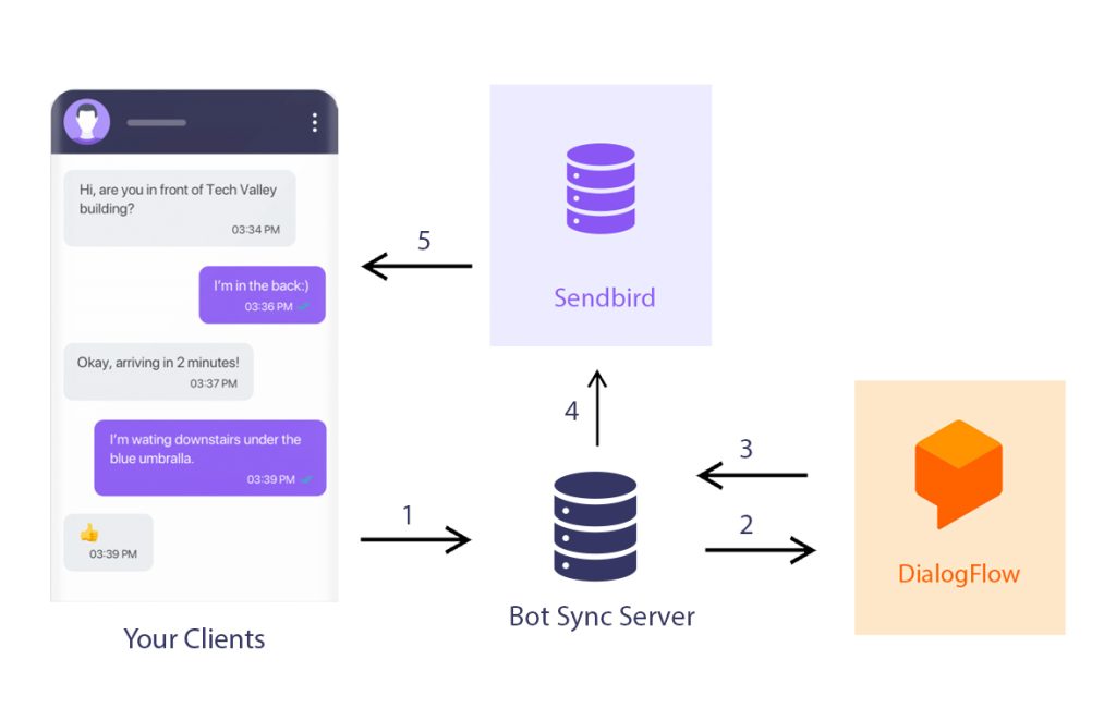 Dialogflow chatbot